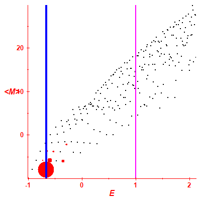 Peres lattice <M>